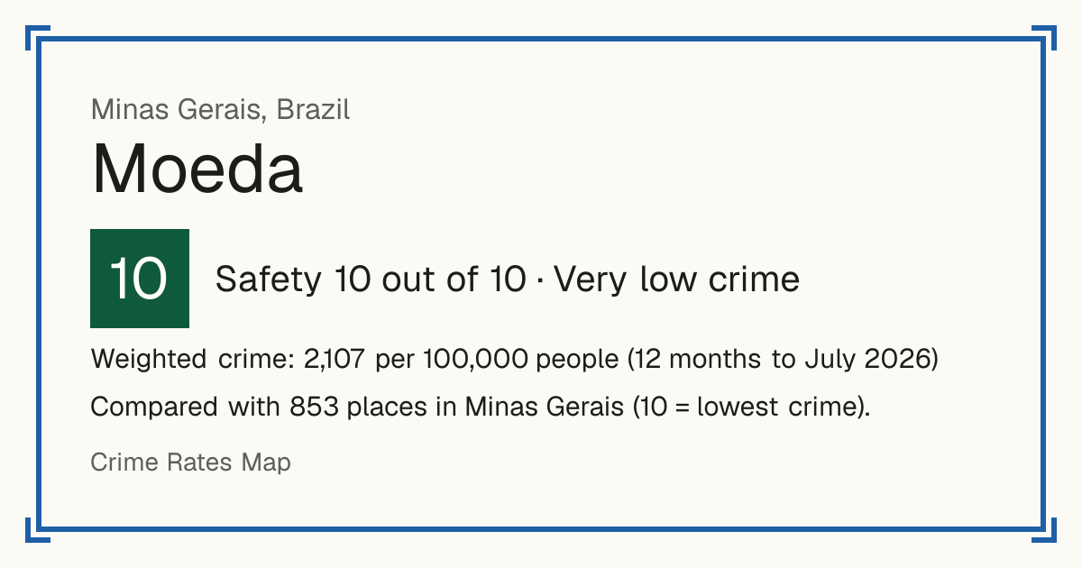 Moeda, Brazil: Safety 10 out of 10 (Very low crime). Weighted crime: 2,107 per 100,000 people (12 months to July 2026).