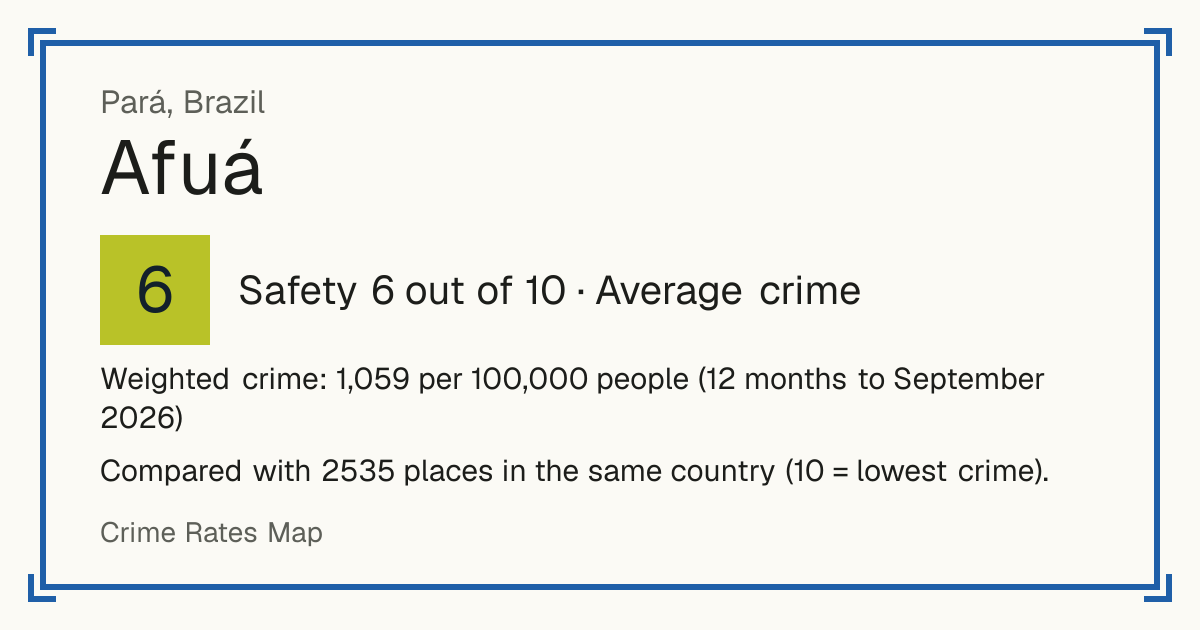 Afuá, Brazil: Safety 6 out of 10 (Average crime). Weighted crime: 1,059 per 100,000 people (12 months to September 2026).