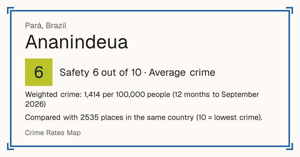 Ananindeua, Brazil: Safety 6 out of 10 (Average crime). Weighted crime: 1,414 per 100,000 people (12 months to September 2026).
