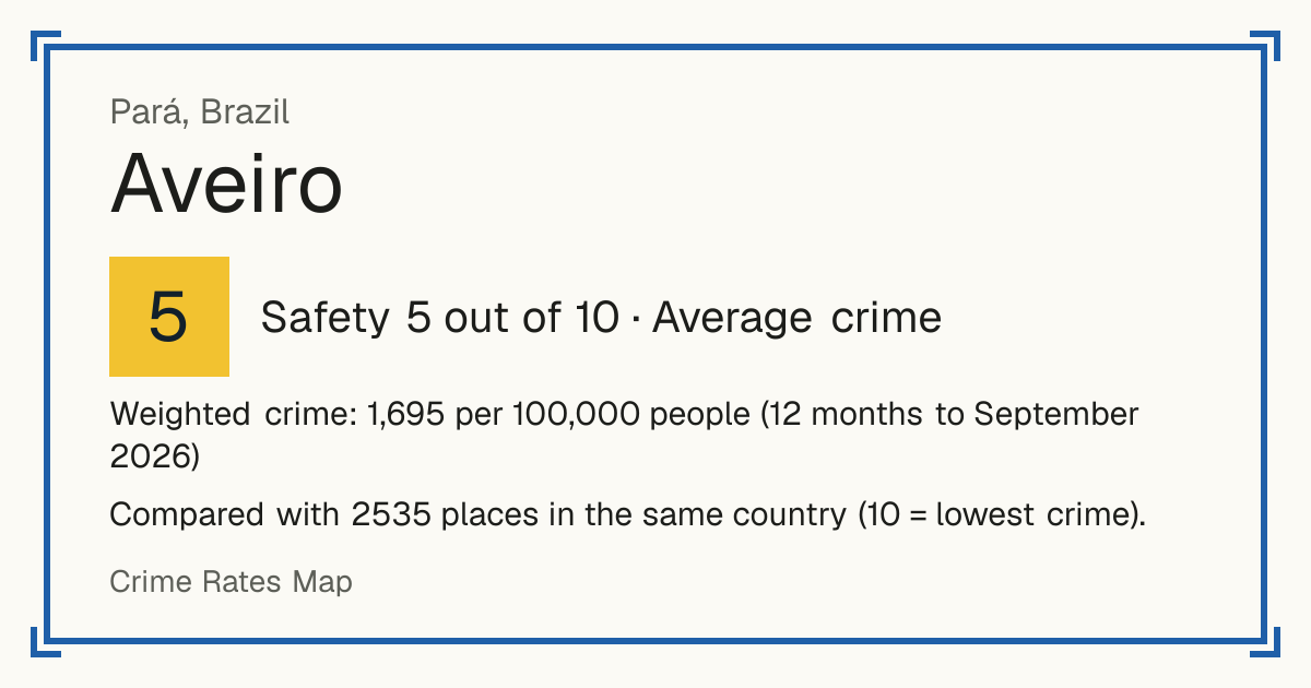 Aveiro, Brazil: Safety 5 out of 10 (Average crime). Weighted crime: 1,695 per 100,000 people (12 months to September 2026).