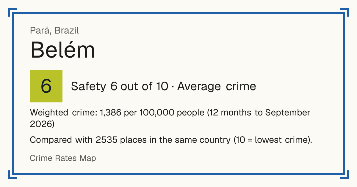 Belém, Pará, Brazil: Safety 6 out of 10 (Average crime). Weighted crime: 1,386 per 100,000 people (12 months to September 2026).