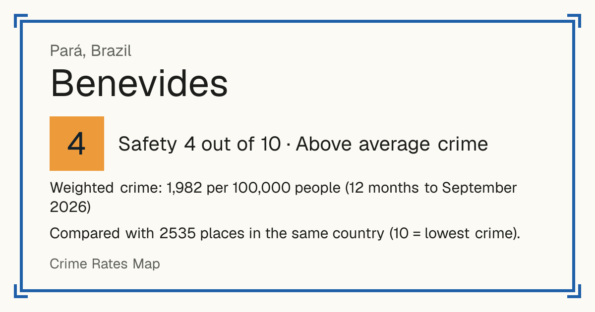 Benevides, Brazil: Safety 4 out of 10 (Above average crime). Weighted crime: 1,982 per 100,000 people (12 months to September 2026).