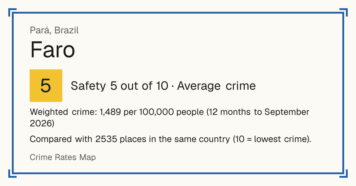 Faro, Brazil: Safety 5 out of 10 (Average crime). Weighted crime: 1,489 per 100,000 people (12 months to September 2026).