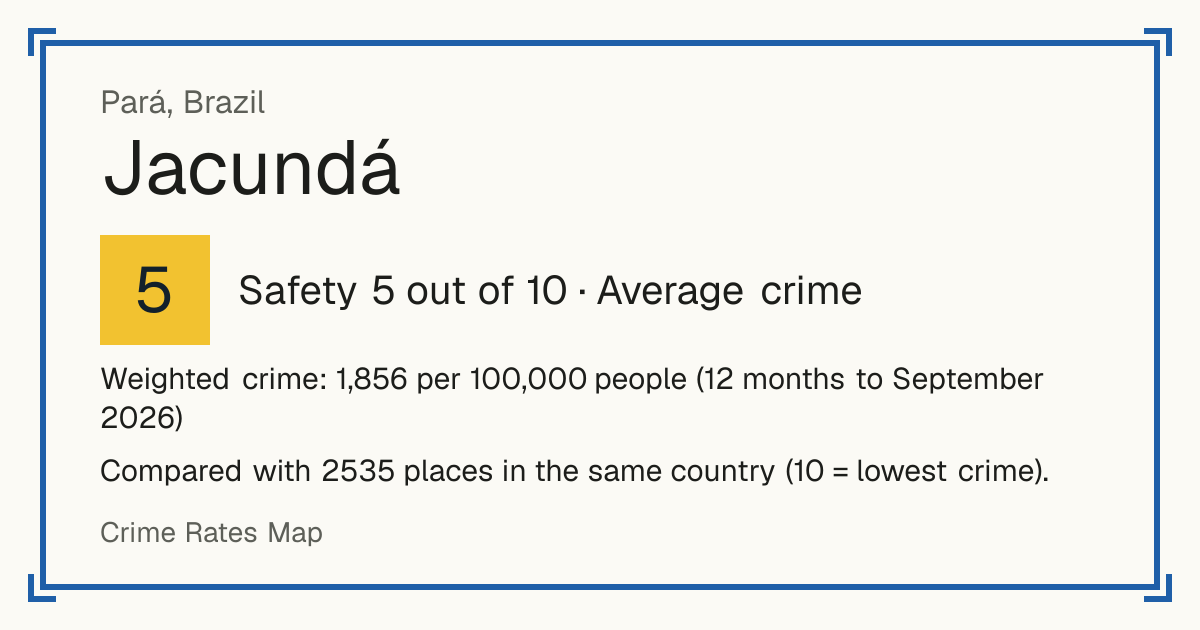 Jacundá, Brazil: Safety 5 out of 10 (Average crime). Weighted crime: 1,856 per 100,000 people (12 months to September 2026).