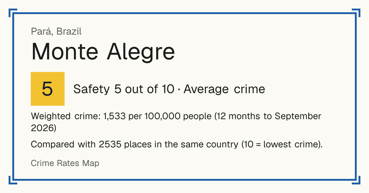 Monte Alegre, Pará, Brazil: Safety 5 out of 10 (Average crime). Weighted crime: 1,533 per 100,000 people (12 months to September 2026).