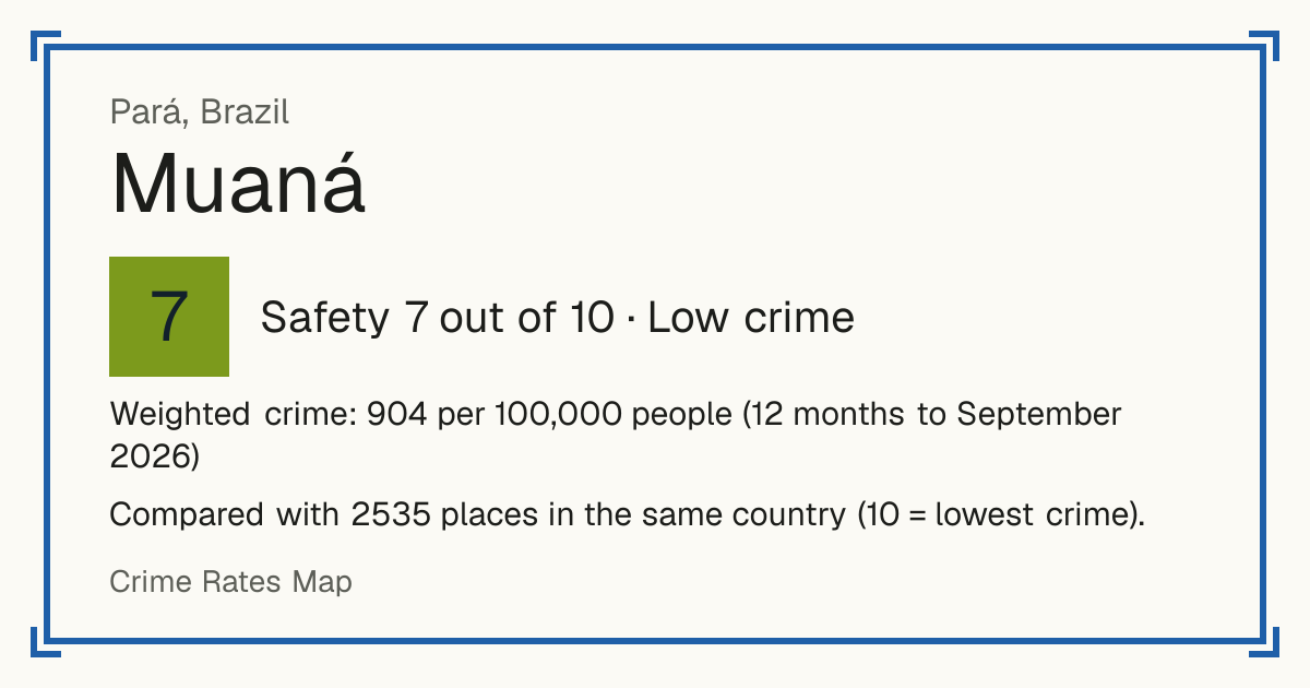 Muaná, Brazil: Safety 7 out of 10 (Low crime). Weighted crime: 904 per 100,000 people (12 months to September 2026).