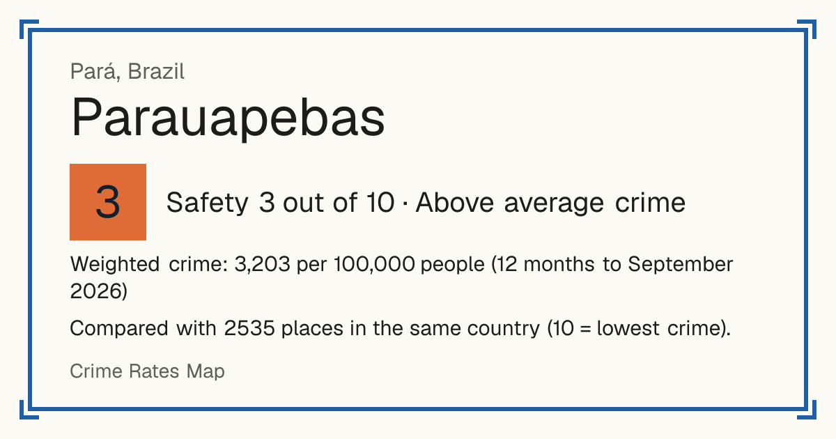 Parauapebas, Brazil: Safety 3 out of 10 (Above average crime). Weighted crime: 3,203 per 100,000 people (12 months to September 2026).