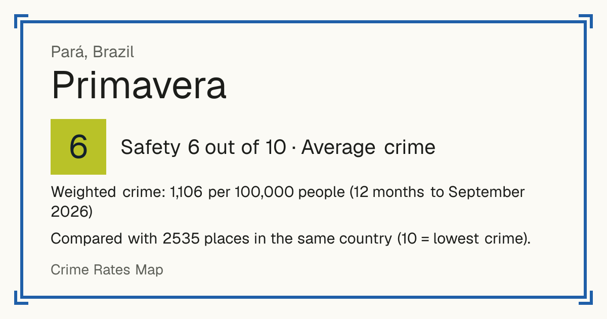 Primavera, Pará, Brazil: Safety 6 out of 10 (Average crime). Weighted crime: 1,106 per 100,000 people (12 months to September 2026).