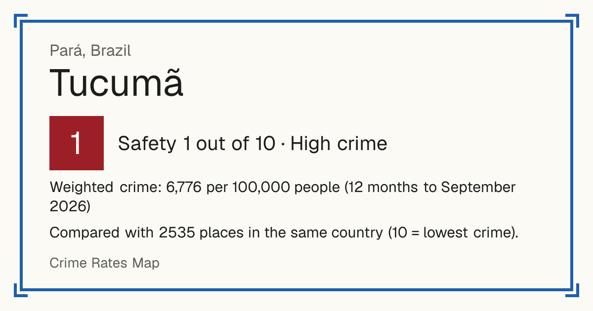 Tucumã, Brazil: Safety 1 out of 10 (High crime). Weighted crime: 6,776 per 100,000 people (12 months to September 2026).
