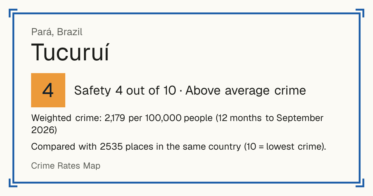 Tucuruí, Brazil: Safety 4 out of 10 (Above average crime). Weighted crime: 2,179 per 100,000 people (12 months to September 2026).