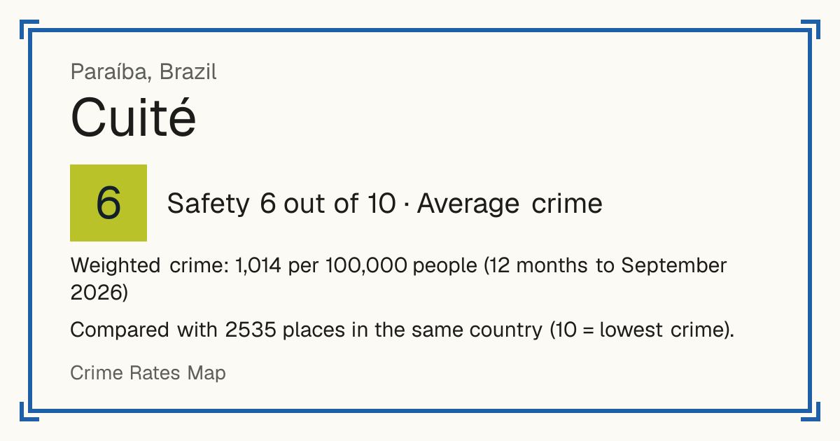 Cuité, Brazil: Safety 6 out of 10 (Average crime). Weighted crime: 1,014 per 100,000 people (12 months to September 2026).