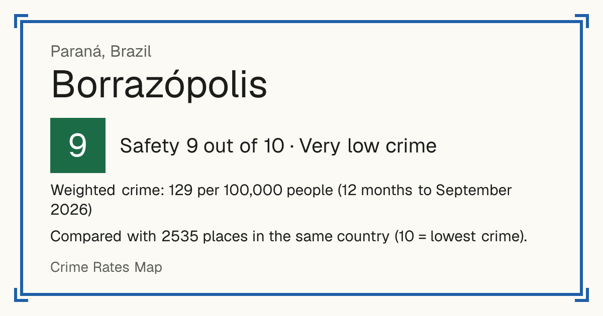 Borrazópolis, Brazil: Safety 9 out of 10 (Very low crime). Weighted crime: 129 per 100,000 people (12 months to September 2026).