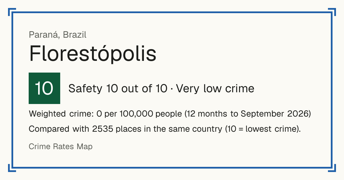 Florestópolis, Brazil: Safety 10 out of 10 (Very low crime). Weighted crime: 0 per 100,000 people (12 months to September 2026).