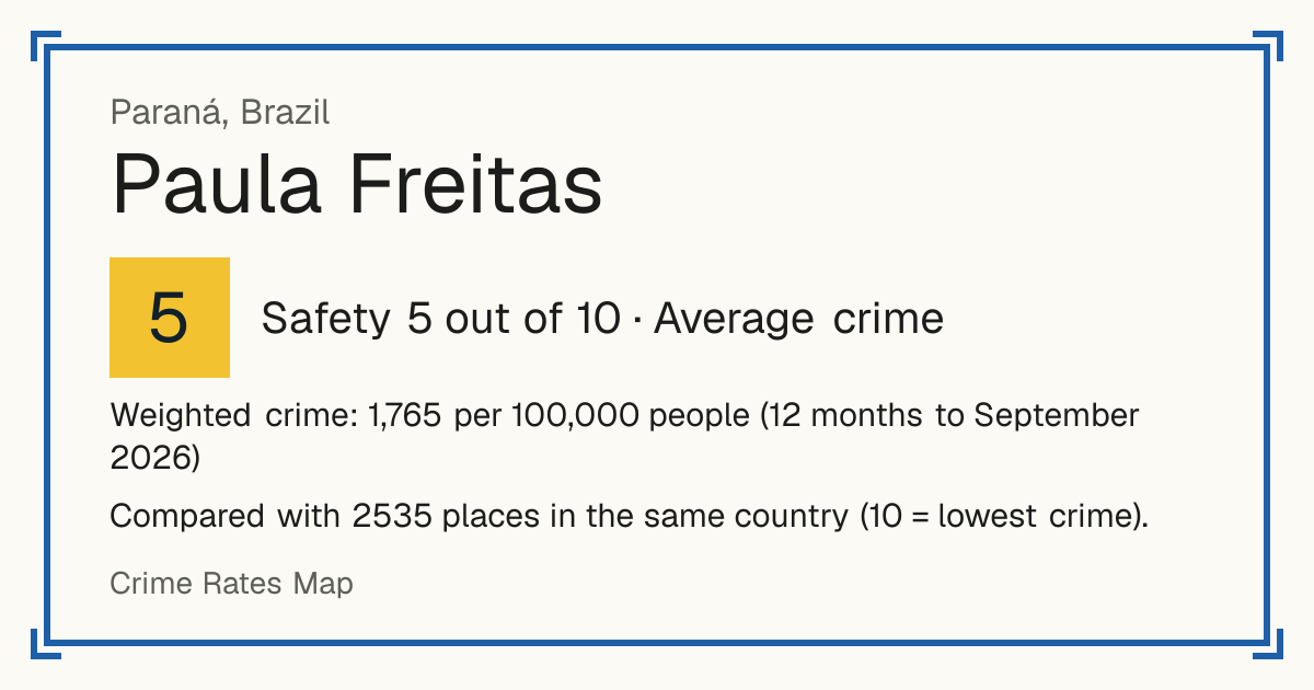 Paula Freitas, Brazil: Safety 5 out of 10 (Average crime). Weighted crime: 1,765 per 100,000 people (12 months to September 2026).