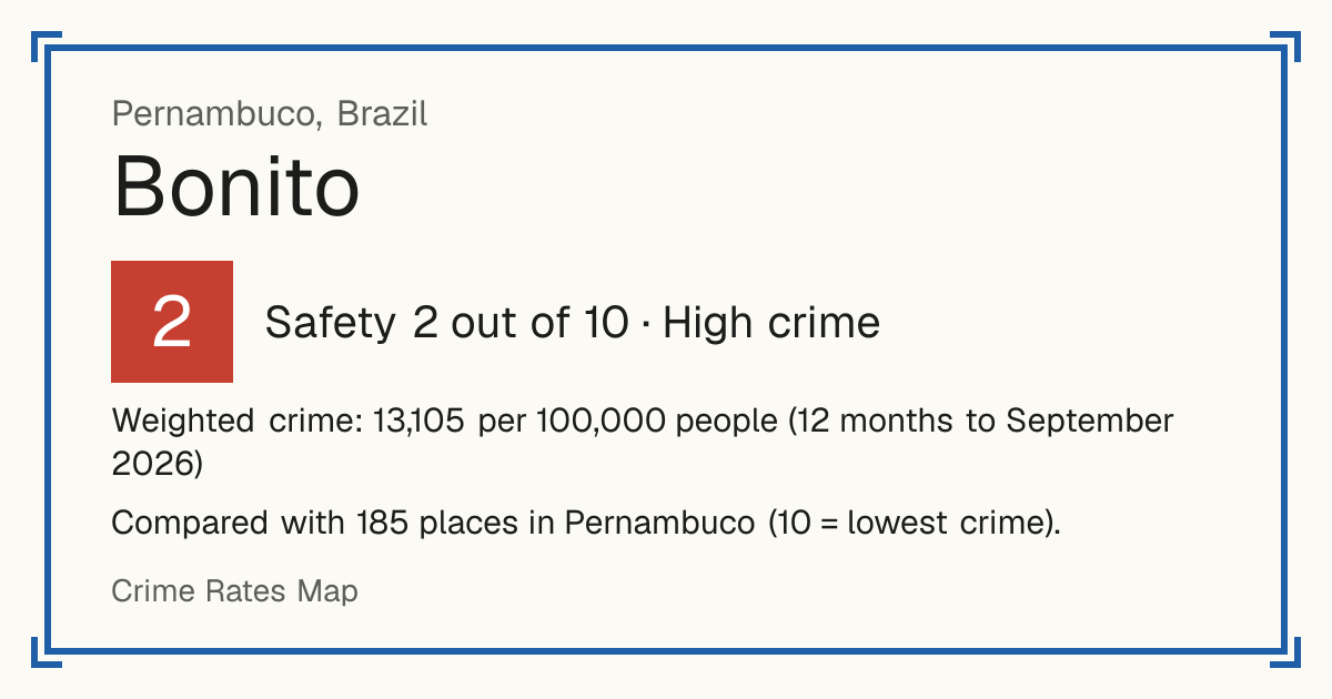 Bonito, Pernambuco, Brazil: Safety 2 out of 10 (High crime). Weighted crime: 13,105 per 100,000 people (12 months to September 2026).