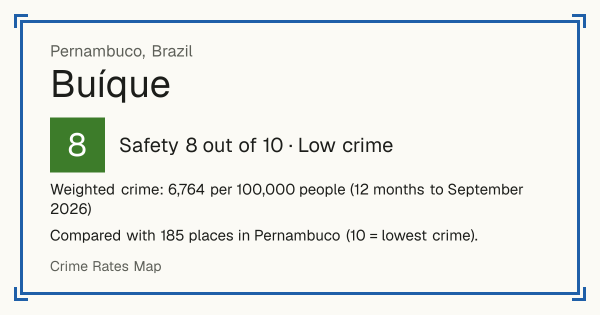 Buíque, Brazil: Safety 8 out of 10 (Low crime). Weighted crime: 6,764 per 100,000 people (12 months to September 2026).