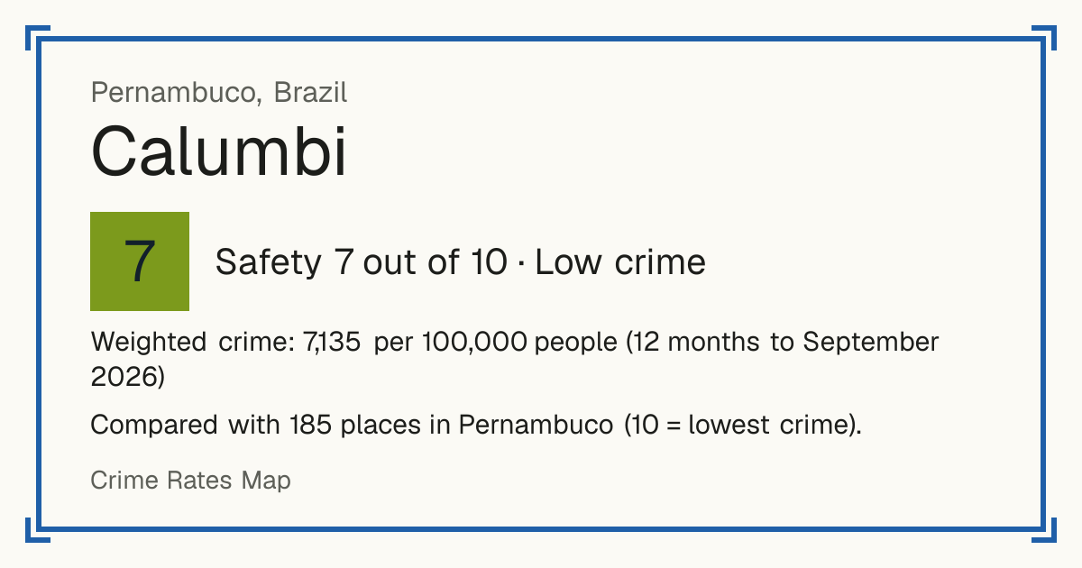 Calumbi, Brazil: Safety 7 out of 10 (Low crime). Weighted crime: 7,135 per 100,000 people (12 months to September 2026).