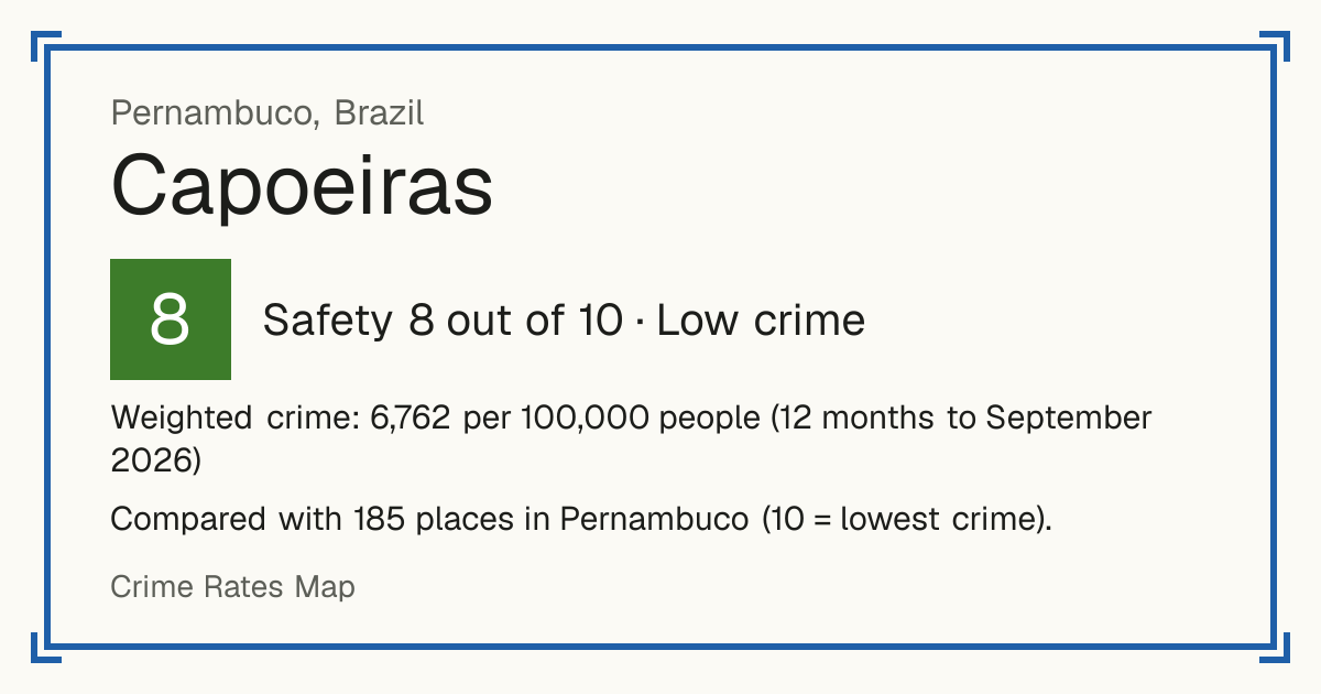 Capoeiras, Brazil: Safety 8 out of 10 (Low crime). Weighted crime: 6,762 per 100,000 people (12 months to September 2026).