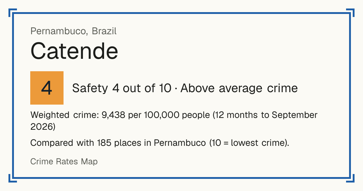 Catende, Brazil: Safety 4 out of 10 (Above average crime). Weighted crime: 9,438 per 100,000 people (12 months to September 2026).
