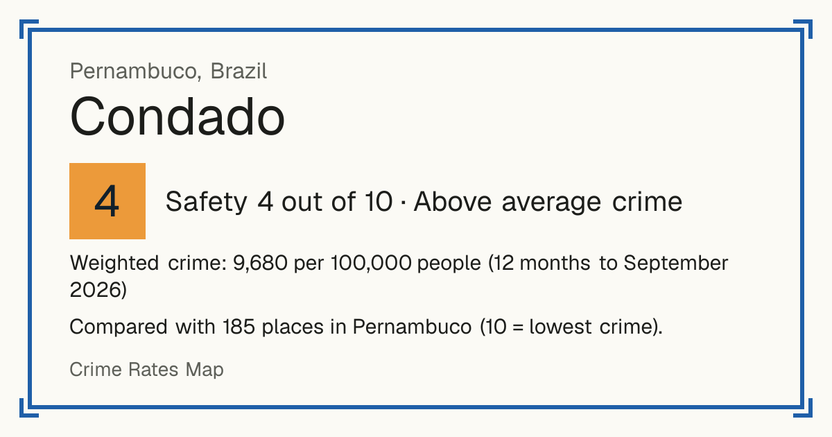 Condado, Pernambuco, Brazil: Safety 4 out of 10 (Above average crime). Weighted crime: 9,680 per 100,000 people (12 months to September 2026).