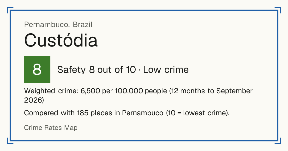 Custódia, Brazil: Safety 8 out of 10 (Low crime). Weighted crime: 6,600 per 100,000 people (12 months to September 2026).