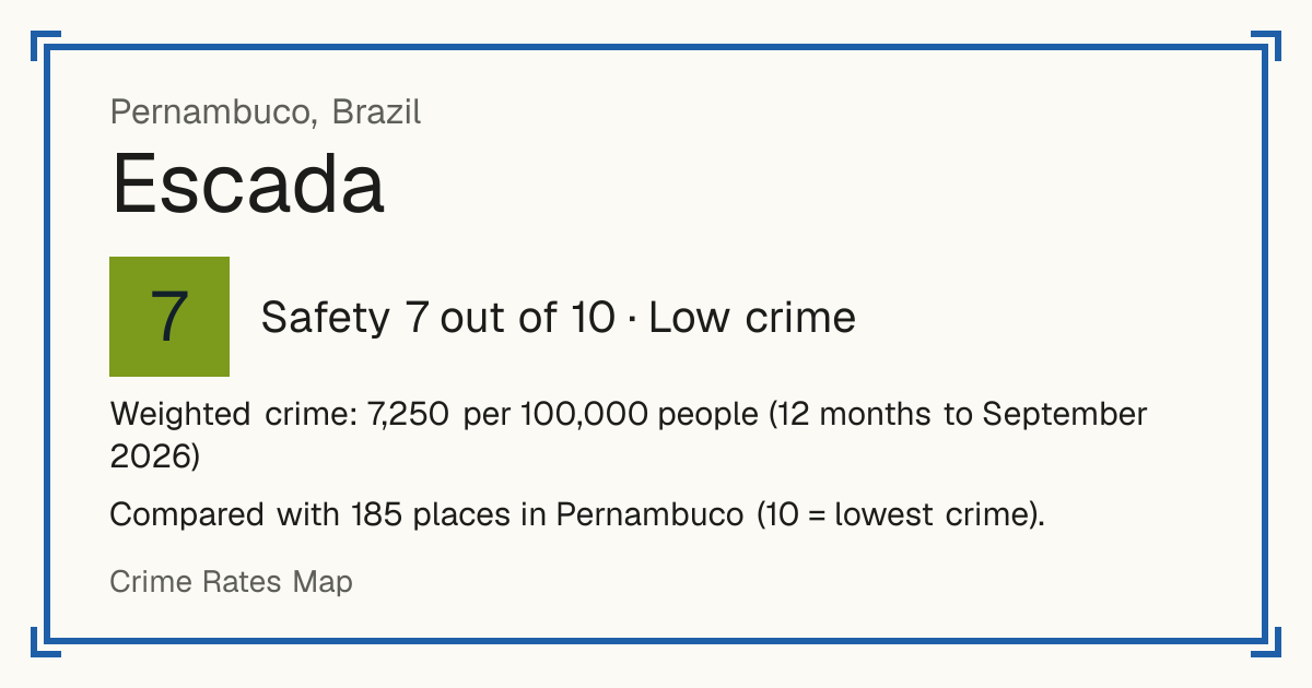 Escada, Brazil: Safety 7 out of 10 (Low crime). Weighted crime: 7,250 per 100,000 people (12 months to September 2026).