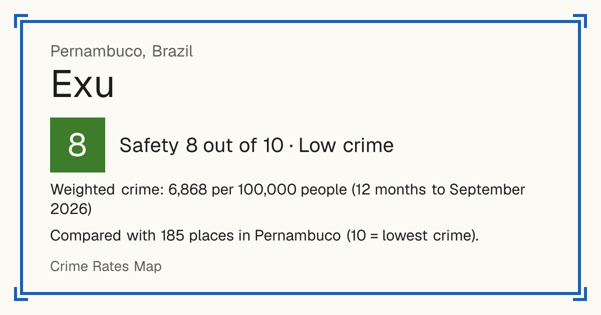 Exu, Brazil: Safety 8 out of 10 (Low crime). Weighted crime: 6,868 per 100,000 people (12 months to September 2026).