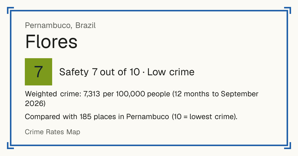 Flores, Brazil: Safety 7 out of 10 (Low crime). Weighted crime: 7,313 per 100,000 people (12 months to September 2026).