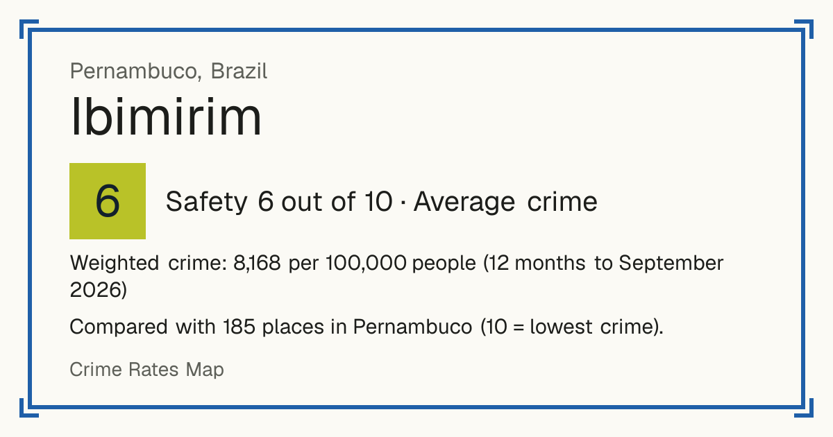 Ibimirim, Brazil: Safety 6 out of 10 (Average crime). Weighted crime: 8,168 per 100,000 people (12 months to September 2026).