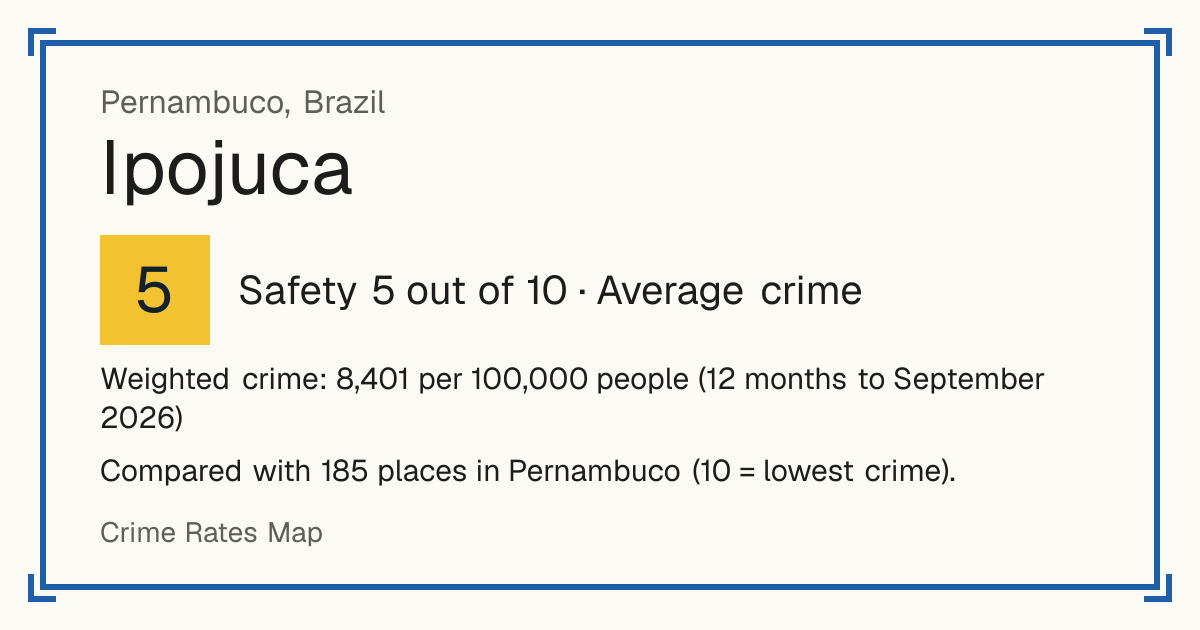 Ipojuca, Brazil: Safety 5 out of 10 (Average crime). Weighted crime: 8,401 per 100,000 people (12 months to September 2026).