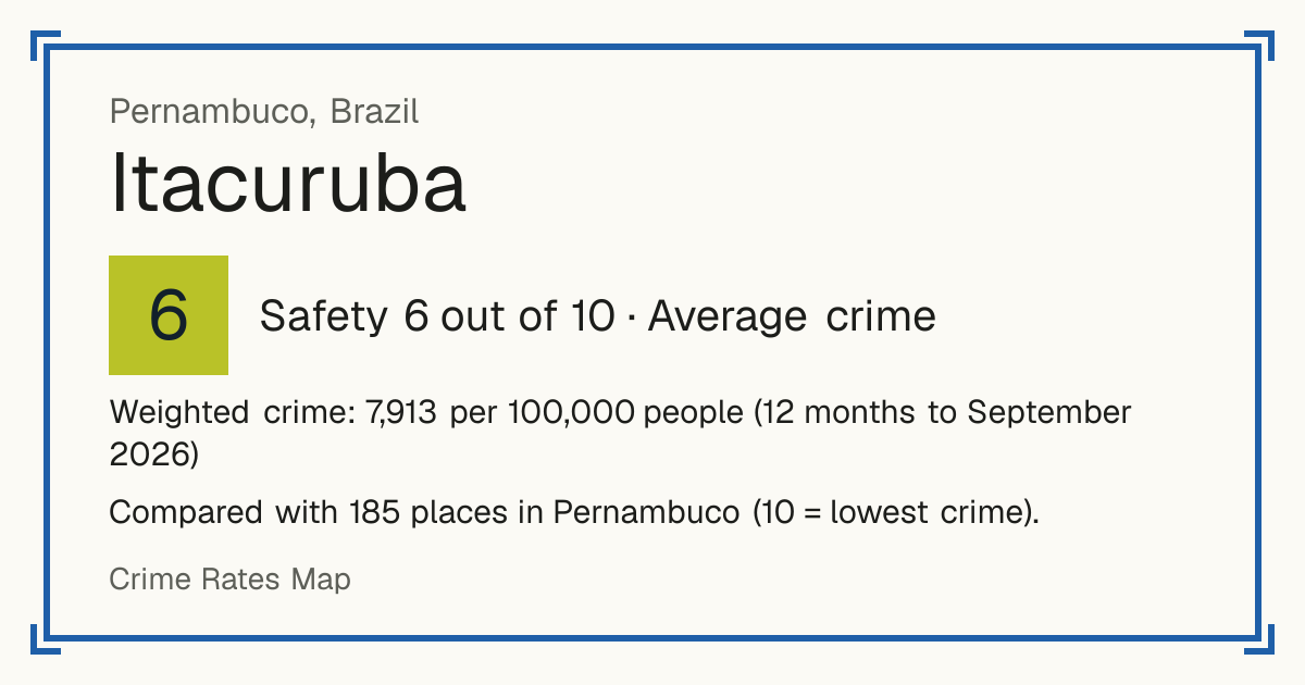 Itacuruba, Brazil: Safety 6 out of 10 (Average crime). Weighted crime: 7,913 per 100,000 people (12 months to September 2026).