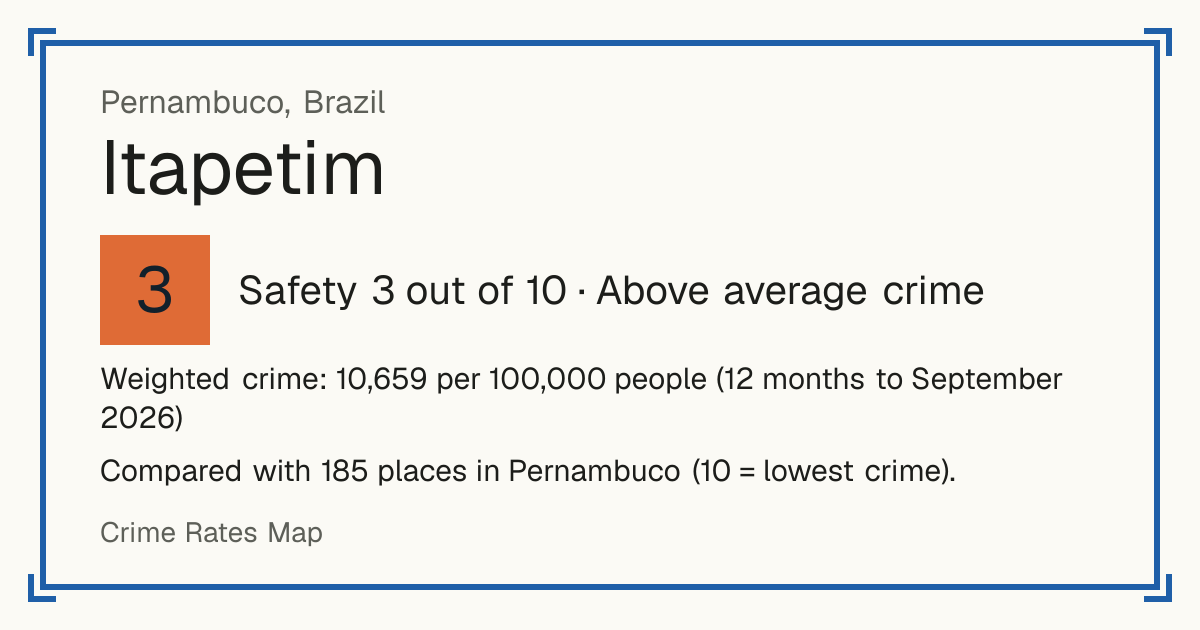 Itapetim, Brazil: Safety 3 out of 10 (Above average crime). Weighted crime: 10,659 per 100,000 people (12 months to September 2026).