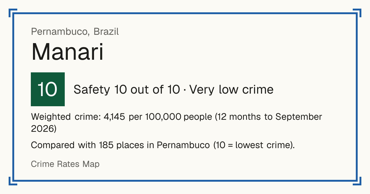 Manari, Brazil: Safety 10 out of 10 (Very low crime). Weighted crime: 4,145 per 100,000 people (12 months to September 2026).