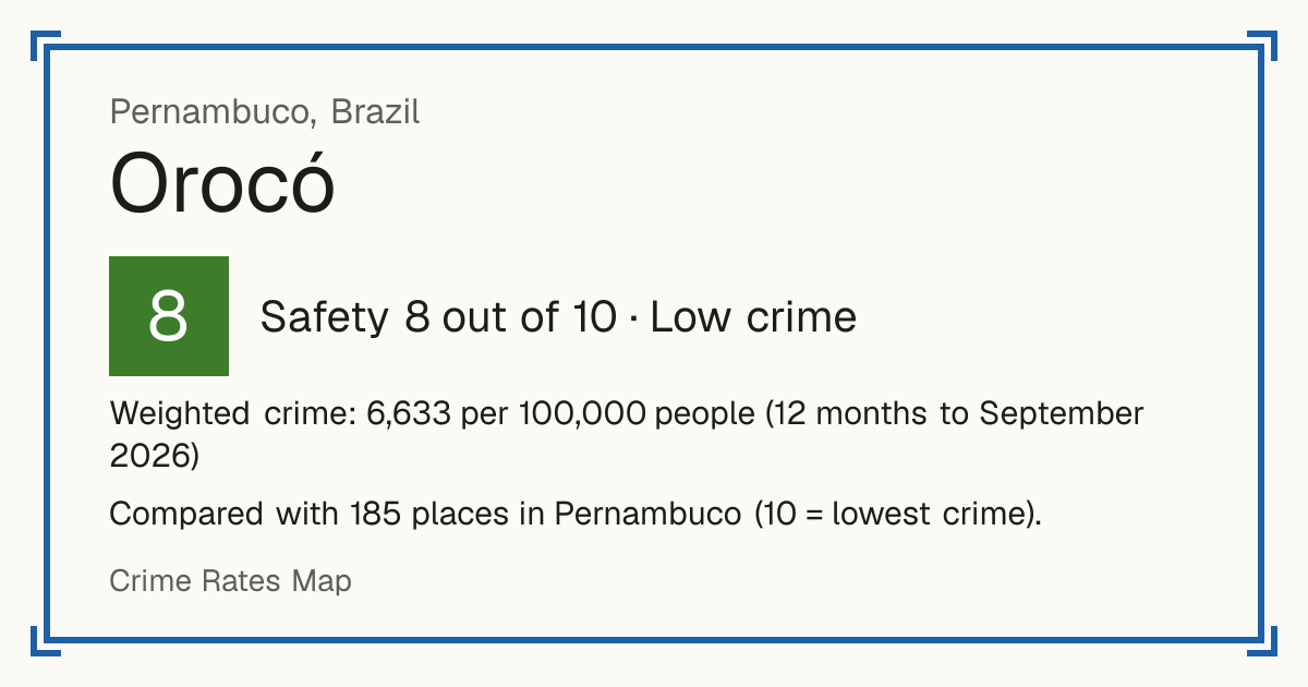 Orocó, Brazil: Safety 8 out of 10 (Low crime). Weighted crime: 6,633 per 100,000 people (12 months to September 2026).