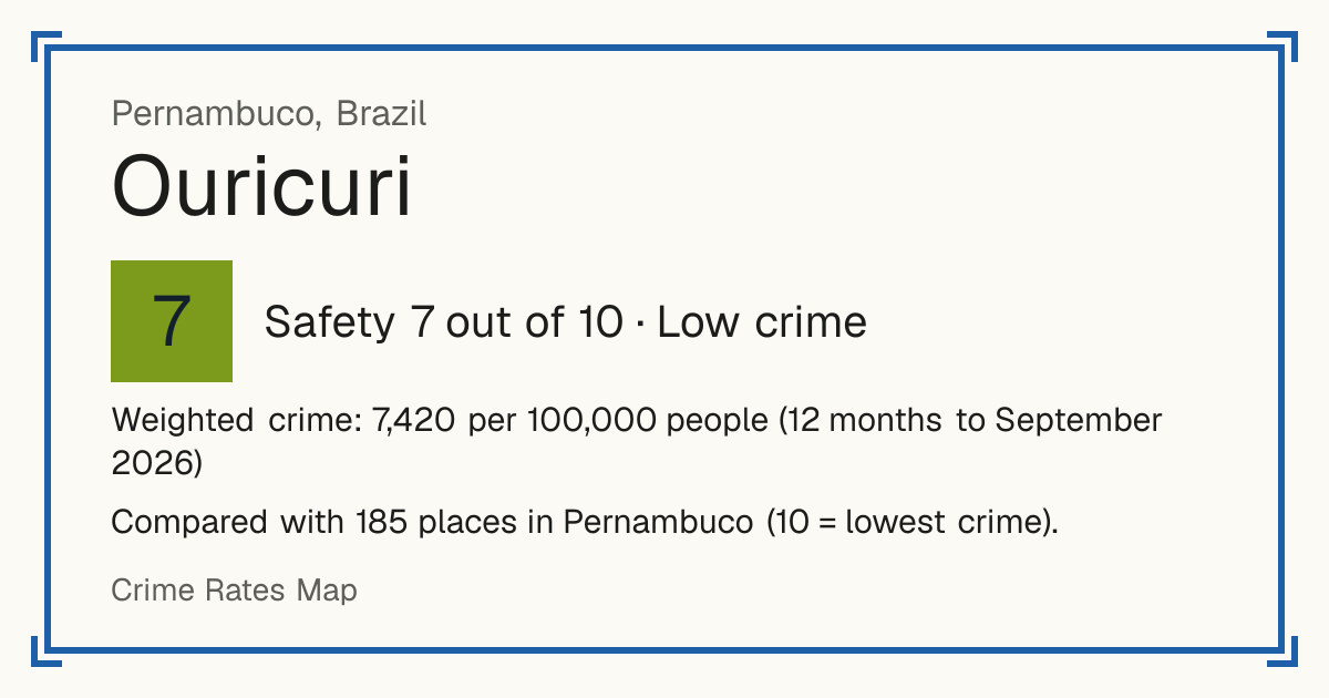 Ouricuri, Brazil: Safety 7 out of 10 (Low crime). Weighted crime: 7,420 per 100,000 people (12 months to September 2026).