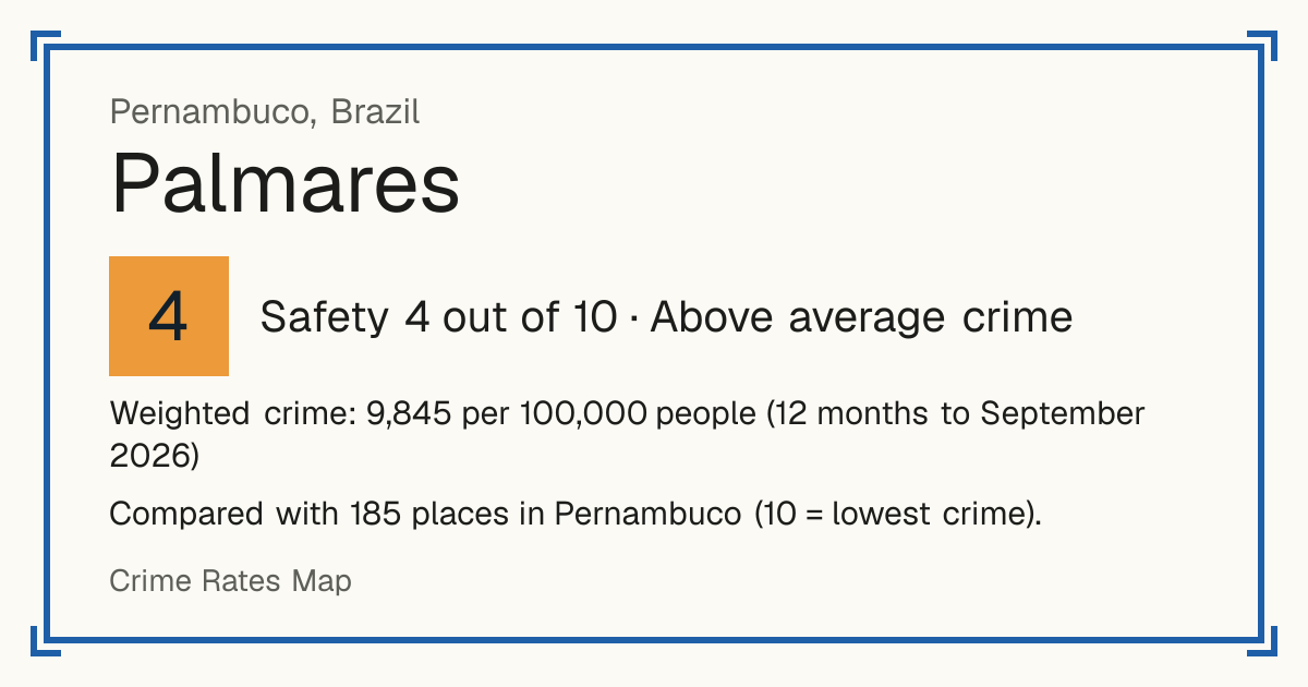 Palmares, Brazil: Safety 4 out of 10 (Above average crime). Weighted crime: 9,845 per 100,000 people (12 months to September 2026).