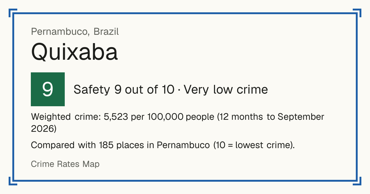 Quixaba, Pernambuco, Brazil: Safety 9 out of 10 (Very low crime). Weighted crime: 5,523 per 100,000 people (12 months to September 2026).
