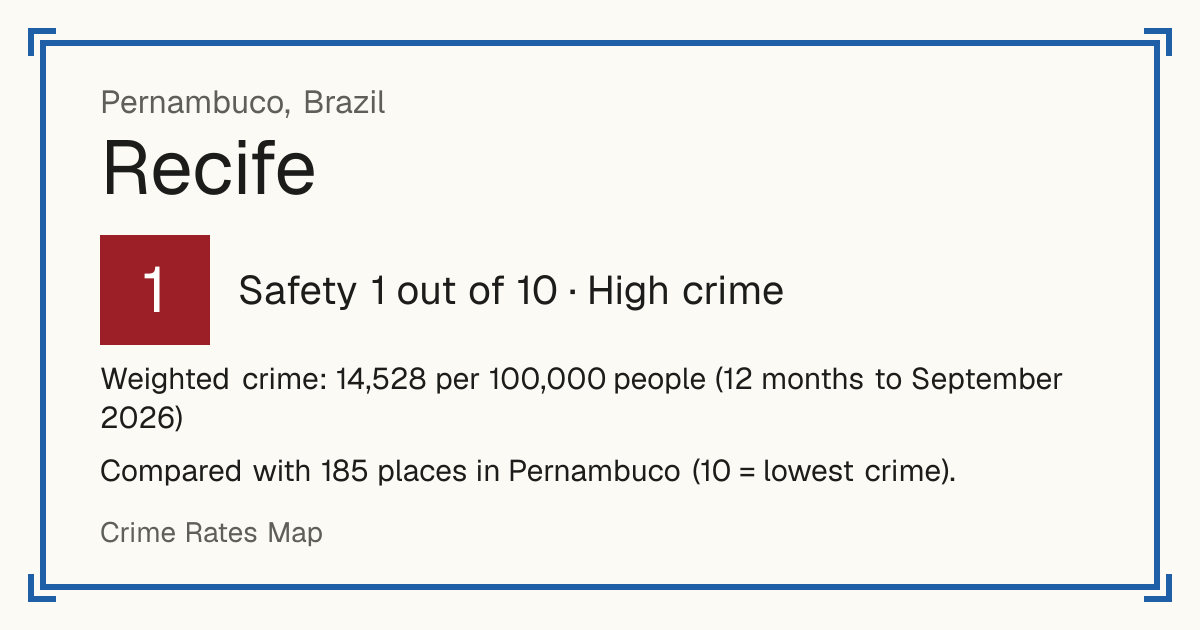 Recife, Brazil: Safety 1 out of 10 (High crime). Weighted crime: 14,528 per 100,000 people (12 months to September 2026).