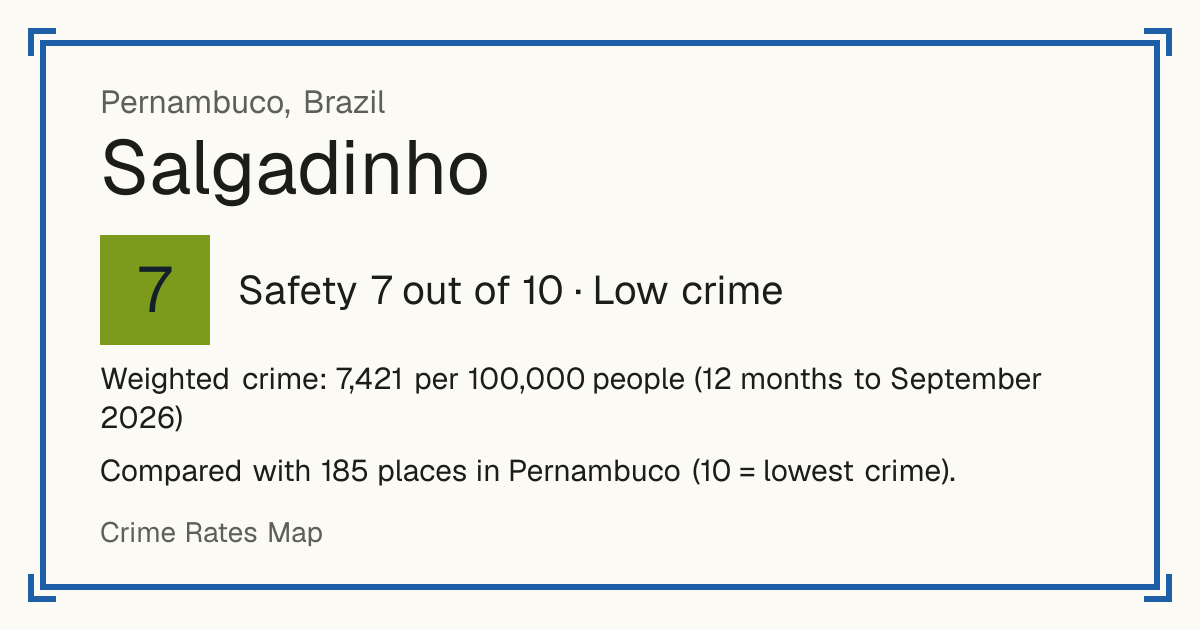 Salgadinho, Pernambuco, Brazil: Safety 7 out of 10 (Low crime). Weighted crime: 7,421 per 100,000 people (12 months to September 2026).