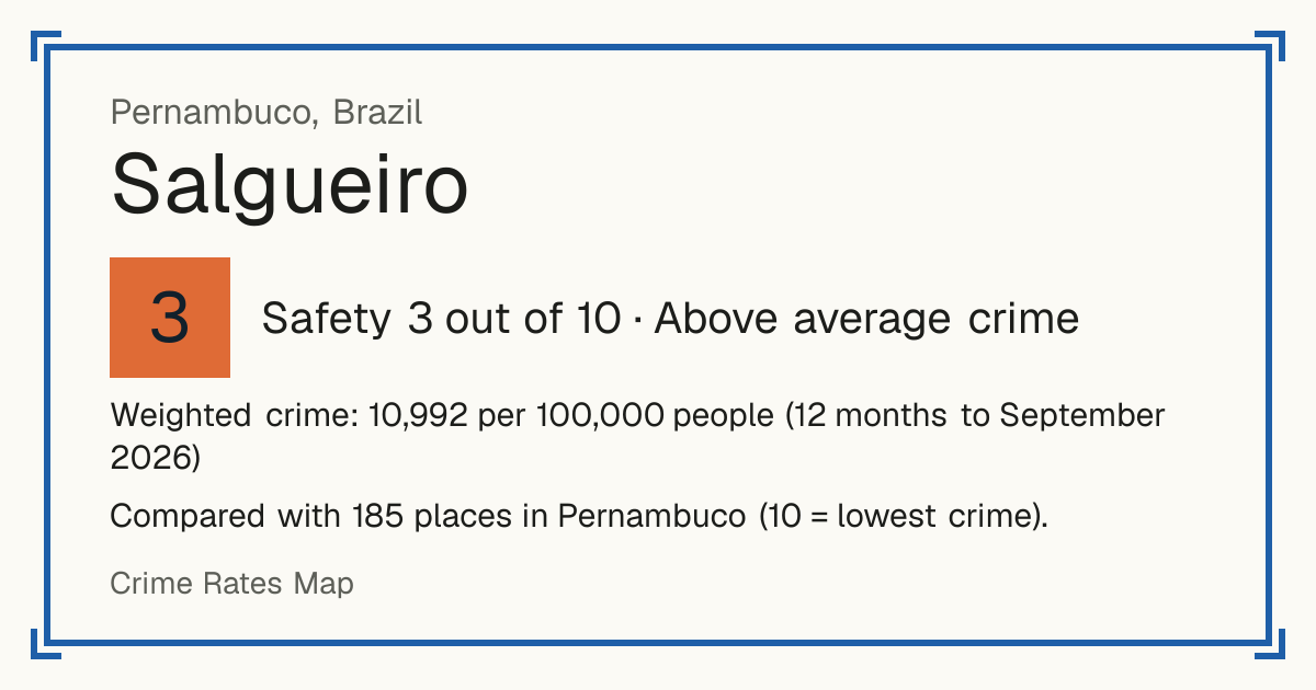 Salgueiro, Brazil: Safety 3 out of 10 (Above average crime). Weighted crime: 10,992 per 100,000 people (12 months to September 2026).