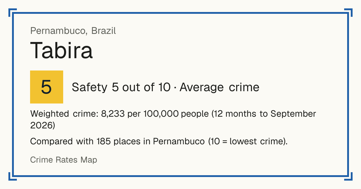 Tabira, Brazil: Safety 5 out of 10 (Average crime). Weighted crime: 8,233 per 100,000 people (12 months to September 2026).