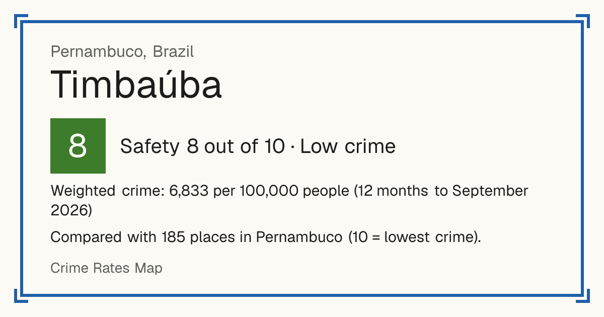 Timbaúba, Brazil: Safety 8 out of 10 (Low crime). Weighted crime: 6,833 per 100,000 people (12 months to September 2026).