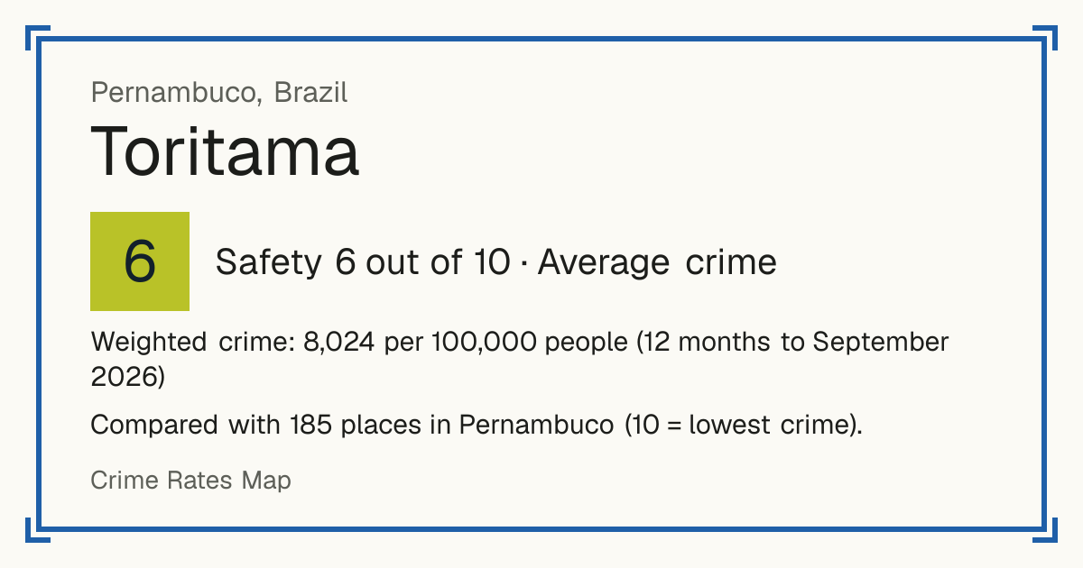 Toritama, Brazil: Safety 6 out of 10 (Average crime). Weighted crime: 8,024 per 100,000 people (12 months to September 2026).