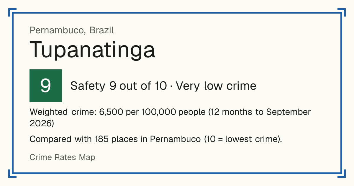 Tupanatinga, Brazil: Safety 9 out of 10 (Very low crime). Weighted crime: 6,500 per 100,000 people (12 months to September 2026).