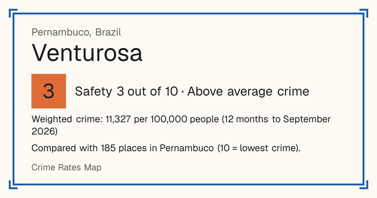 Venturosa, Brazil: Safety 3 out of 10 (Above average crime). Weighted crime: 11,327 per 100,000 people (12 months to September 2026).