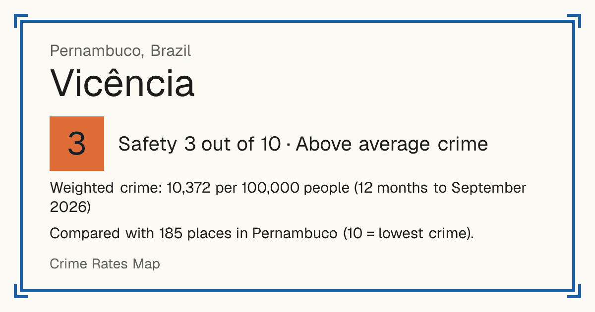 Vicência, Brazil: Safety 3 out of 10 (Above average crime). Weighted crime: 10,372 per 100,000 people (12 months to September 2026).