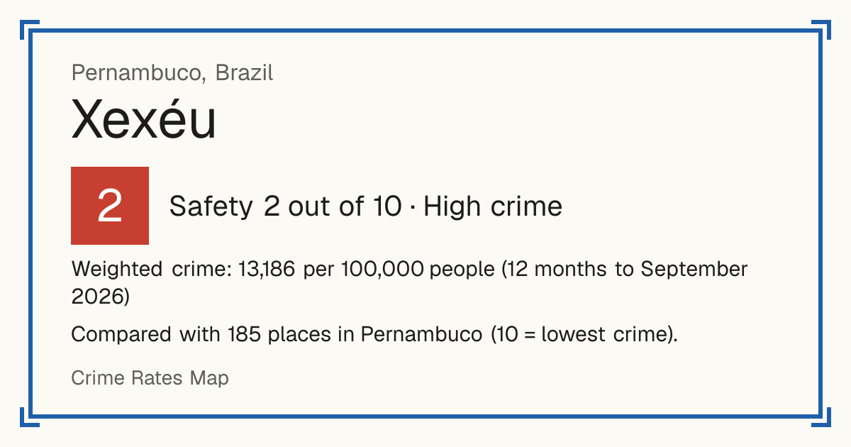 Xexéu, Brazil: Safety 2 out of 10 (High crime). Weighted crime: 13,186 per 100,000 people (12 months to September 2026).