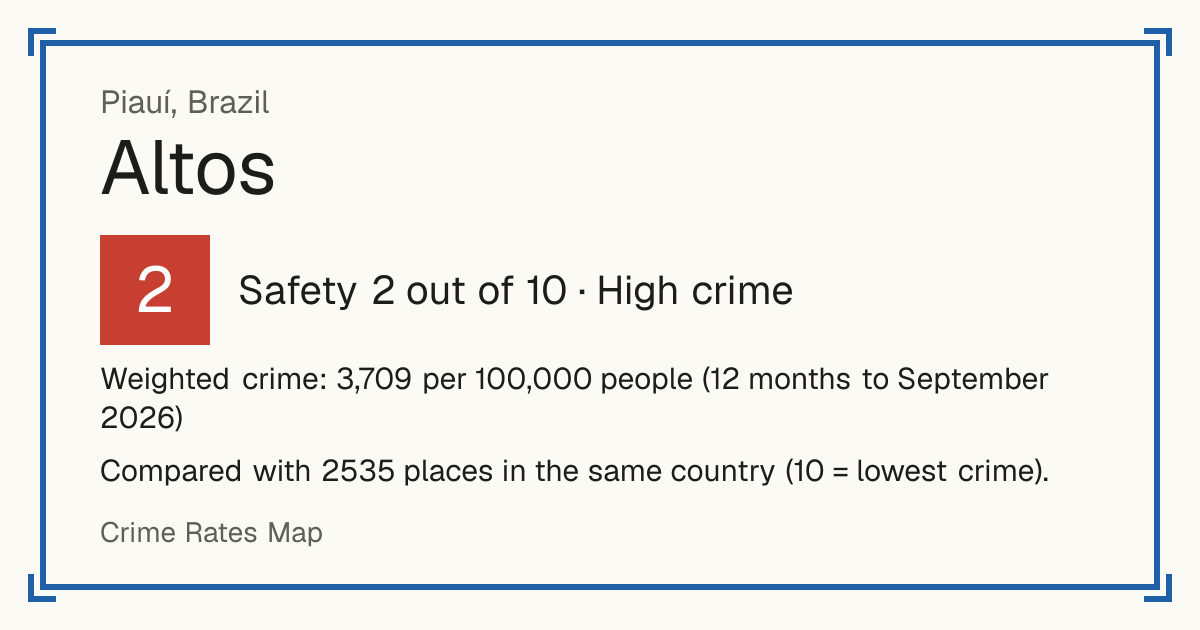 Altos, Brazil: Safety 2 out of 10 (High crime). Weighted crime: 3,709 per 100,000 people (12 months to September 2026).