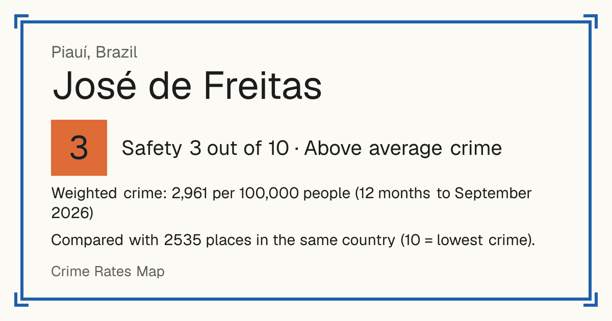 José de Freitas, Brazil: Safety 3 out of 10 (Above average crime). Weighted crime: 2,961 per 100,000 people (12 months to September 2026).