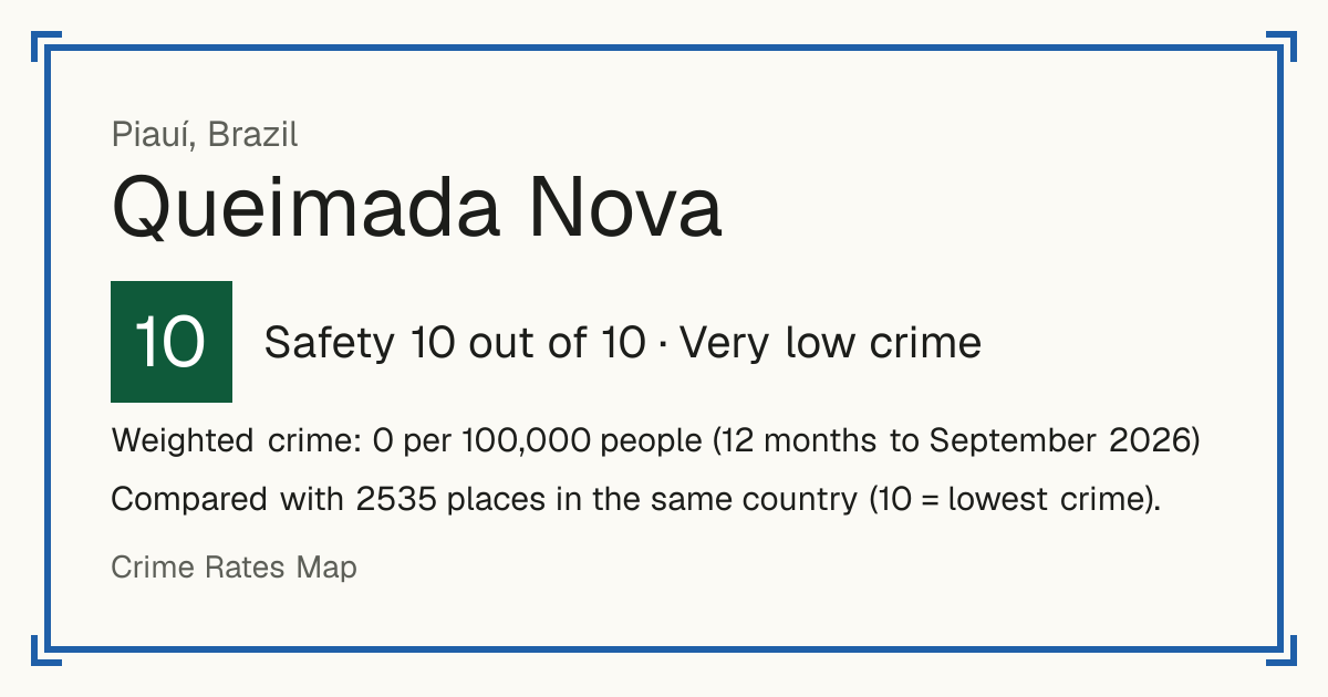 Queimada Nova, Brazil: Safety 10 out of 10 (Very low crime). Weighted crime: 0 per 100,000 people (12 months to September 2026).